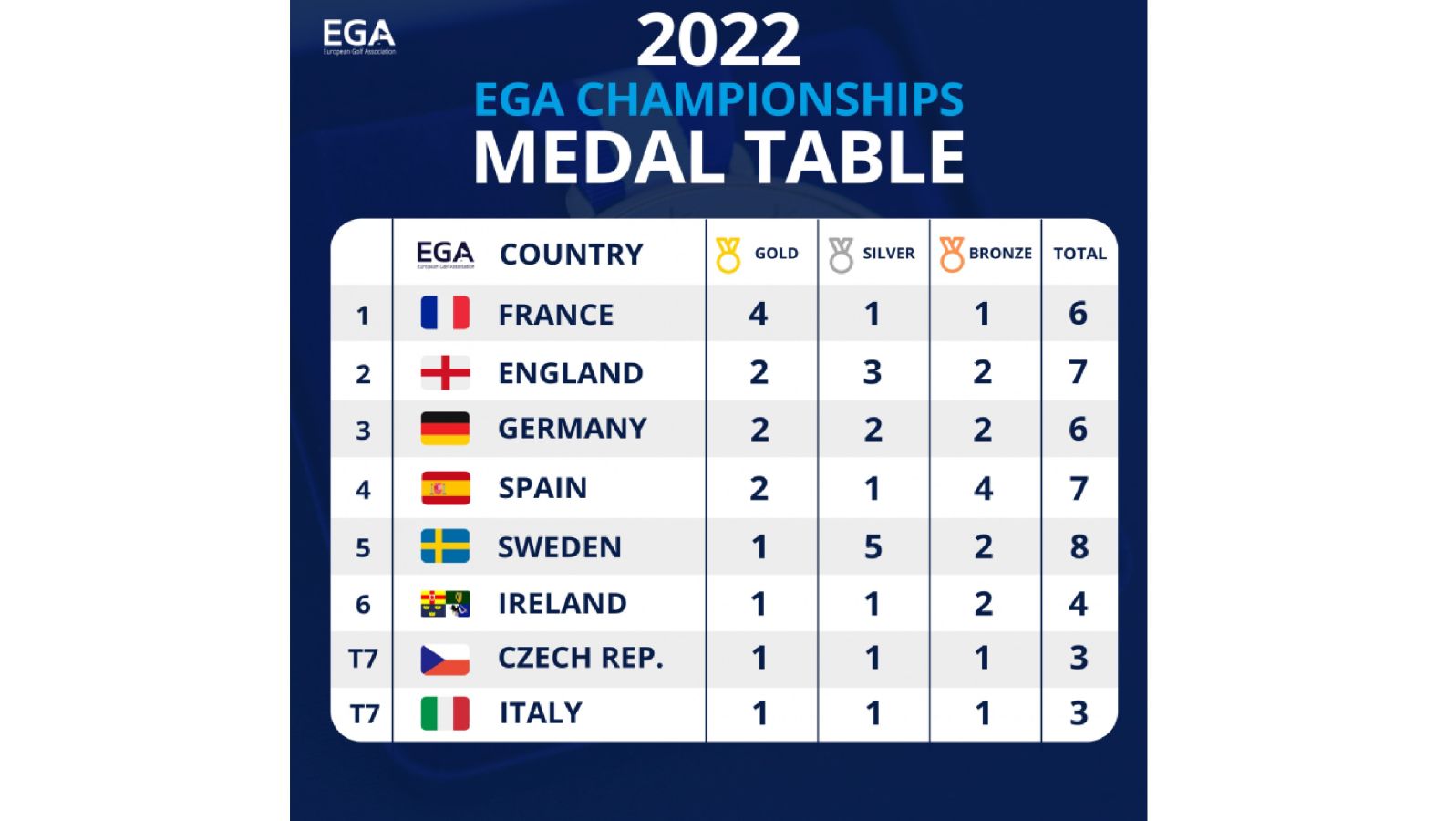 Der EGA-Medaillenspiegel nach der Saison 2022.