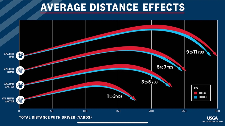 Durchschnittlicher Effekt der Ball-Regulierung auf die Distanz