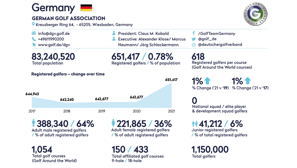 Zahlen für Deutschland im Überblick I (Bild: European Golf Participation Report 2021)